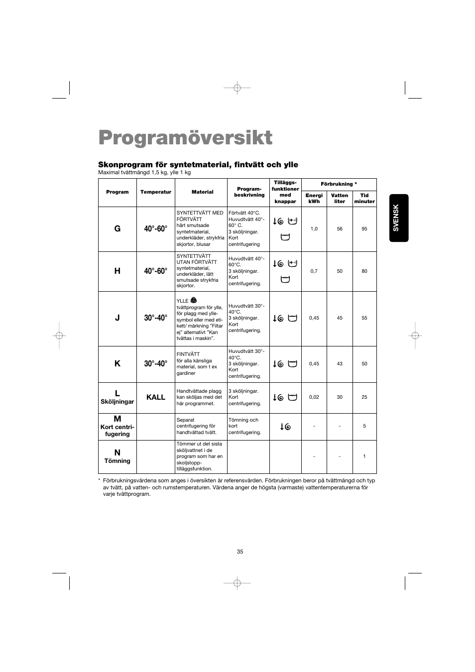 Programöversikt, H40°-60, J30°-40 | K30°-40, G40°-60 | Electrolux EW 1063 S User Manual | Page 35 / 86