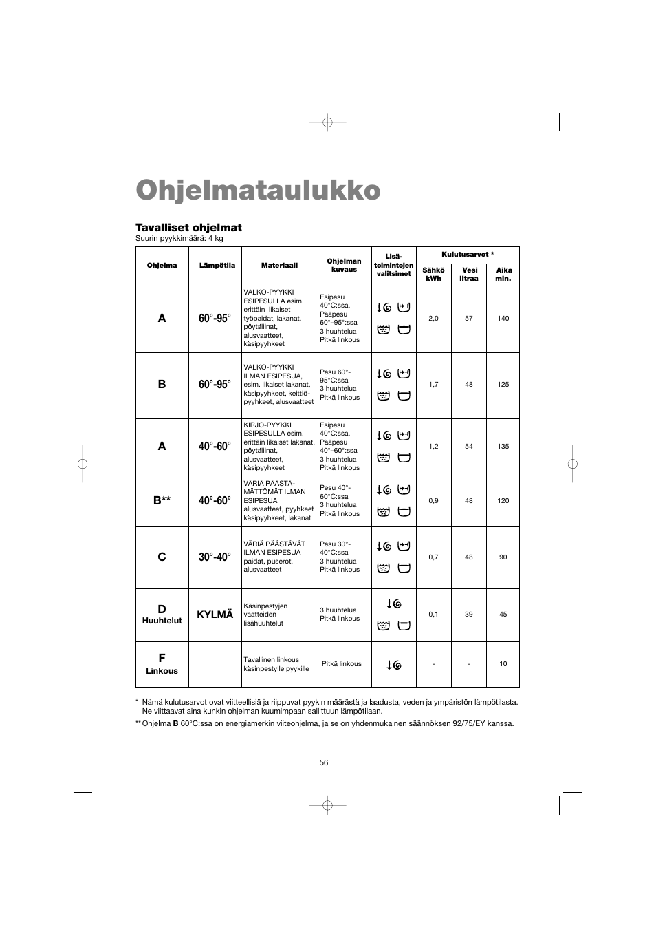 Ohjelmataulukko, B** 40°-60, C30°-40 | A40°-60, A60°-95 | Electrolux EW 1063 S User Manual | Page 56 / 86