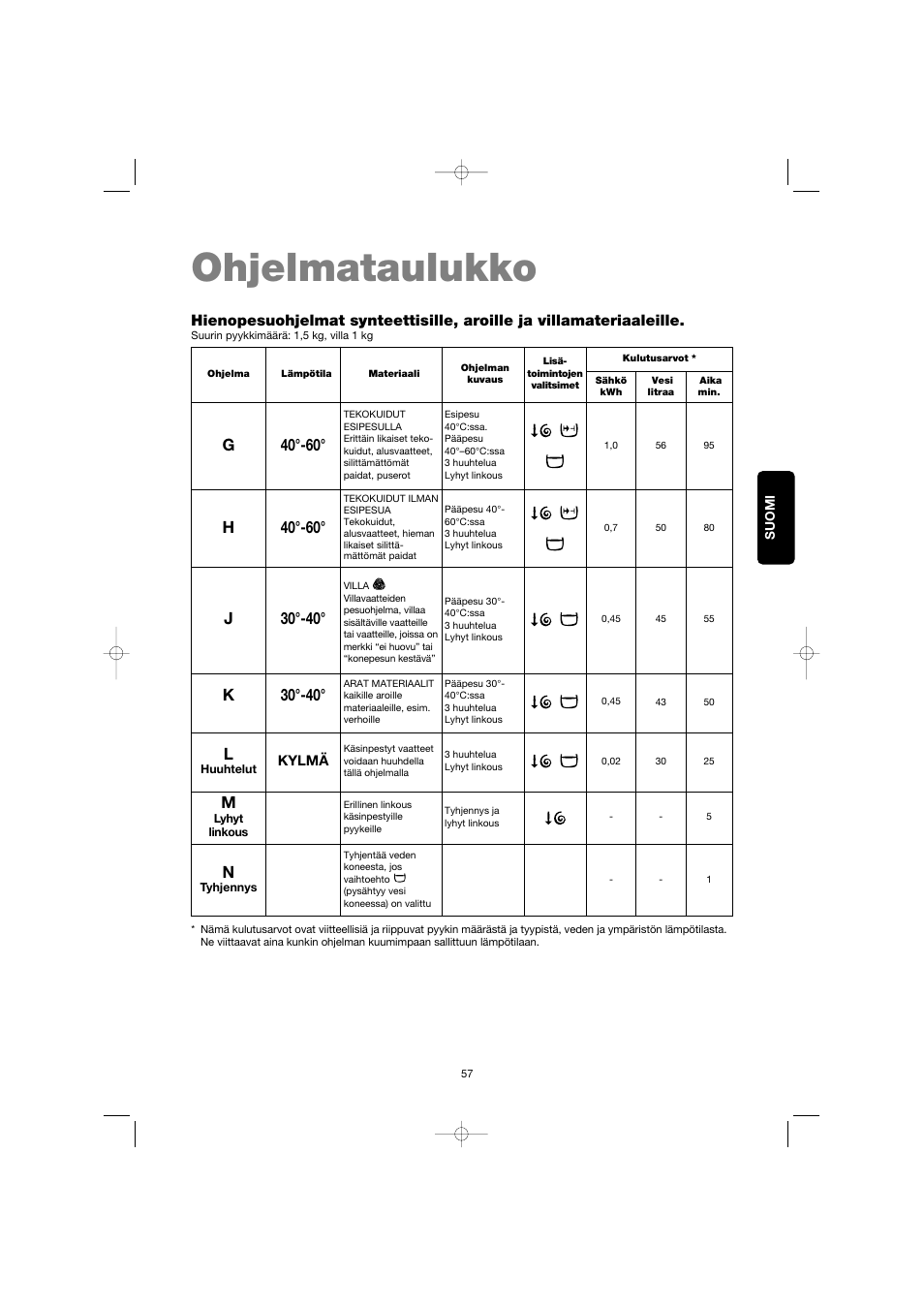 Ohjelmataulukko, H40°-60, J30°-40 | K30°-40, G40°-60 | Electrolux EW 1063 S User Manual | Page 57 / 86