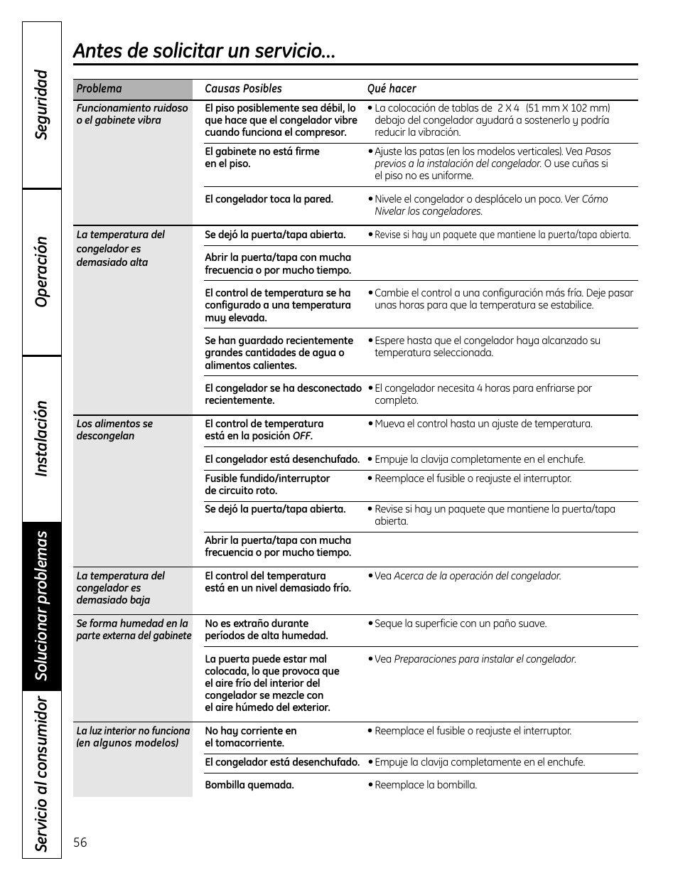 Antes de solicitar un servicio | GE FUM21  EU User Manual | Page 56 / 60
