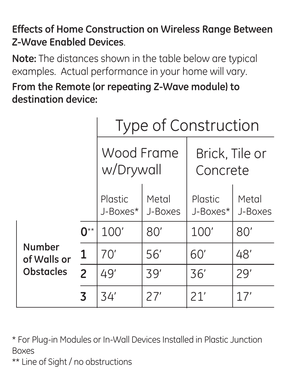 Type of construction, Wood frame w/drywall, Brick, tile or concrete | GE 45606 User Manual | Page 6 / 20