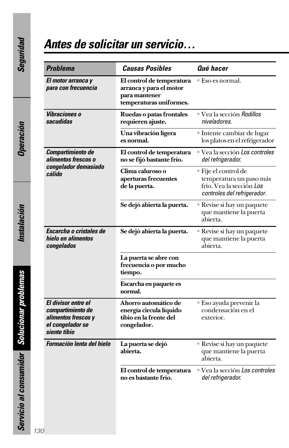 Antes de solicitar un servicio | GE 28 User Manual | Page 130 / 136