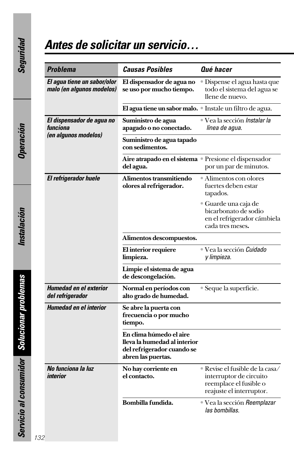Antes de solicitar un servicio | GE 28 User Manual | Page 132 / 136