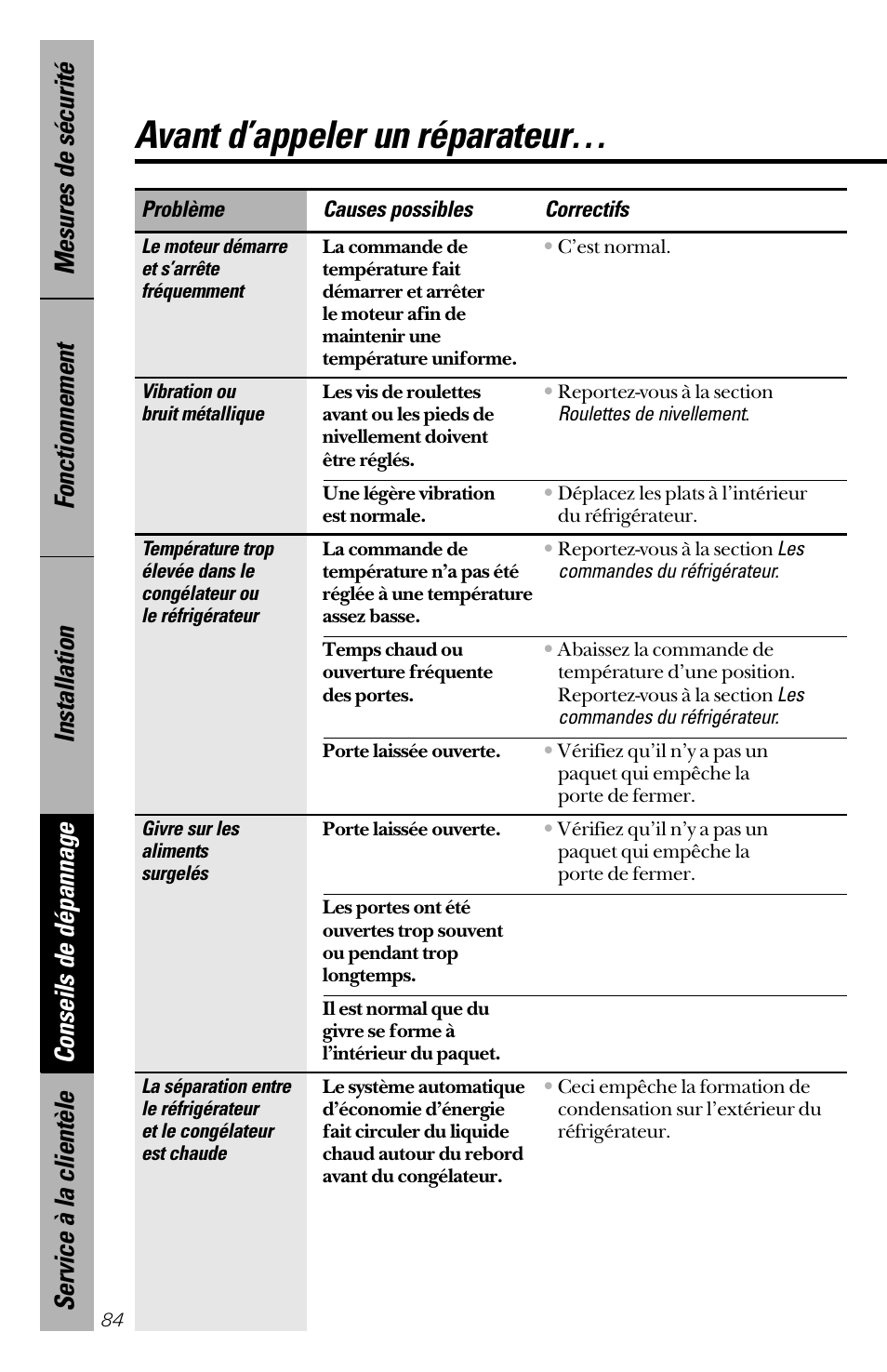 Avant d’appeler un réparateur | GE 28 User Manual | Page 84 / 136