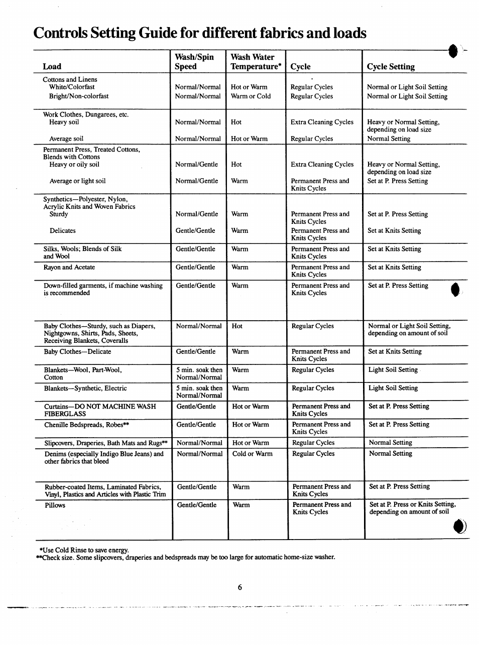 GE VVVVA8876M User Manual | Page 6 / 28