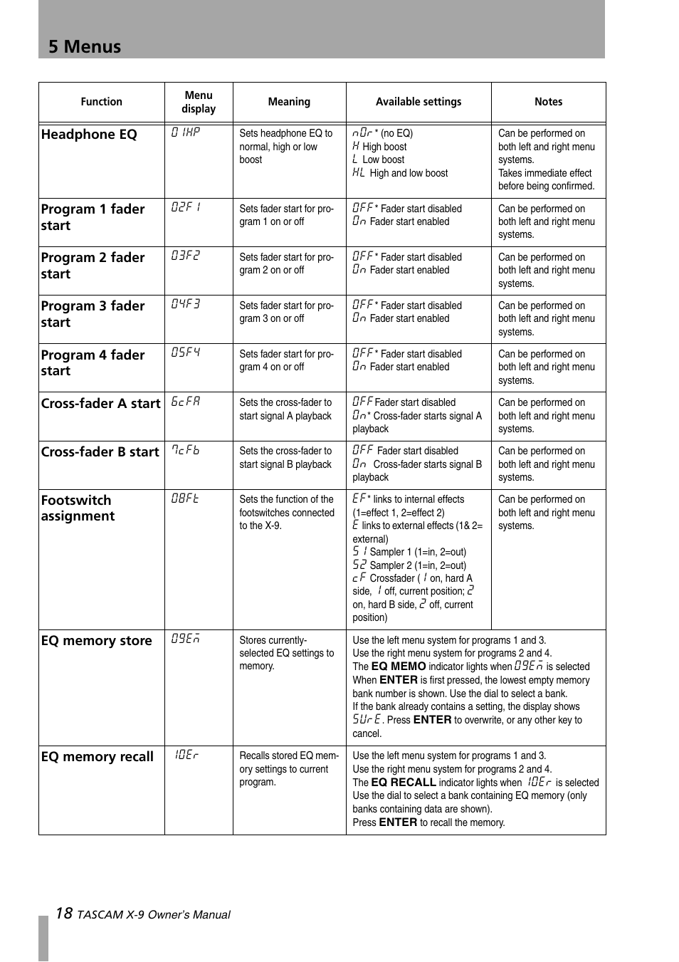 5 menus, Headphone eq, Program 1 fader start | Program 2 fader start, Program 3 fader start, Program 4 fader start, Cross-fader a start, Cross-fader b start, Footswitch assignment | GE X-9 User Manual | Page 18 / 36