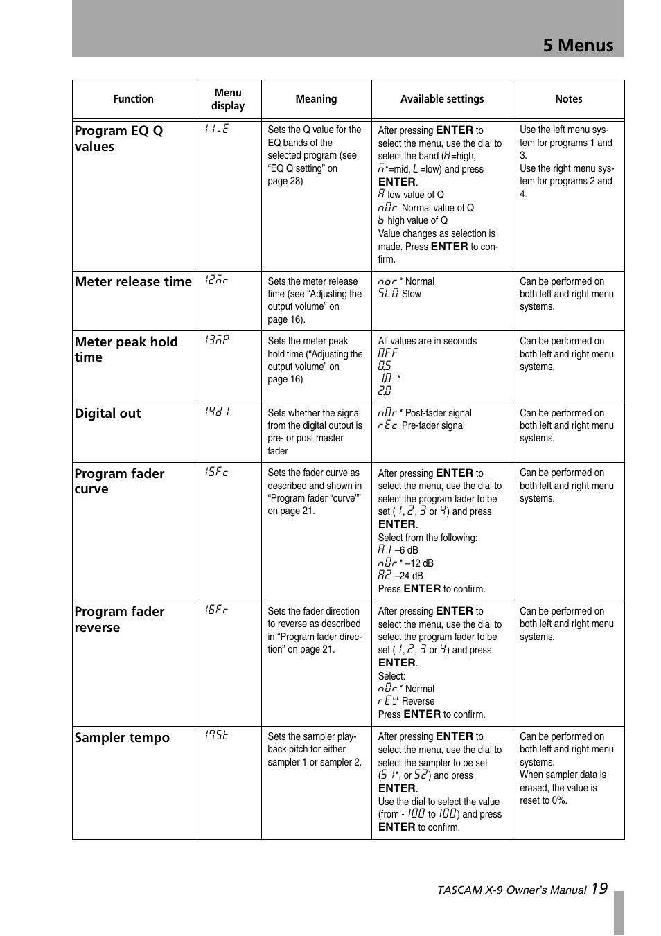 5 menus, Program eq q values, Meter release time | Meter peak hold time, Digital out, Program fader curve, Program fader reverse, Sampler tempo | GE X-9 User Manual | Page 19 / 36