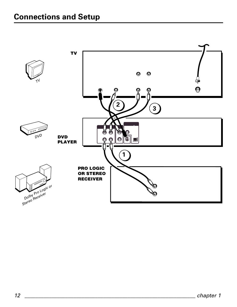 Connections and setup, Dvd player, Pro logic or stereo receiver | GE GE1101P User Manual | Page 14 / 66
