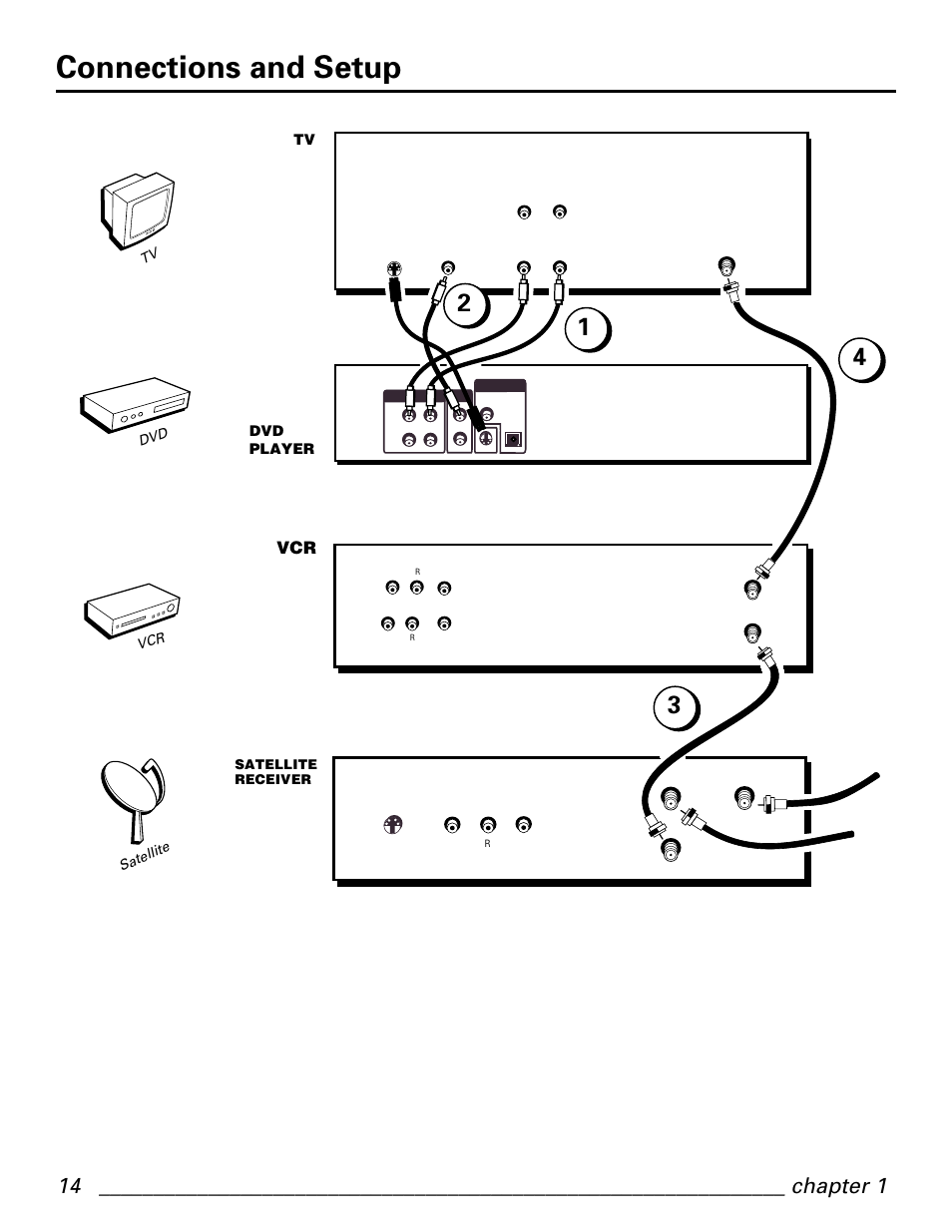 Connections and setup, Dvd player, Tv dvd vcr sa tellite | GE GE1101P User Manual | Page 16 / 66