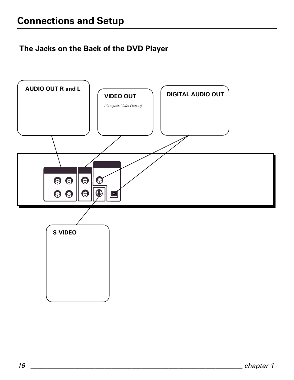 Connections and setup, The jacks on the back of the dvd player, Audio out r and l | Digital audio out, S-video, Video out | GE GE1101P User Manual | Page 18 / 66