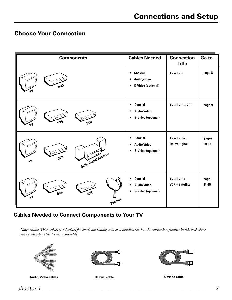 Connections and setup, Choose your connection, Chapter 1 | Cables needed to connect components to your tv | GE GE1101P User Manual | Page 9 / 66