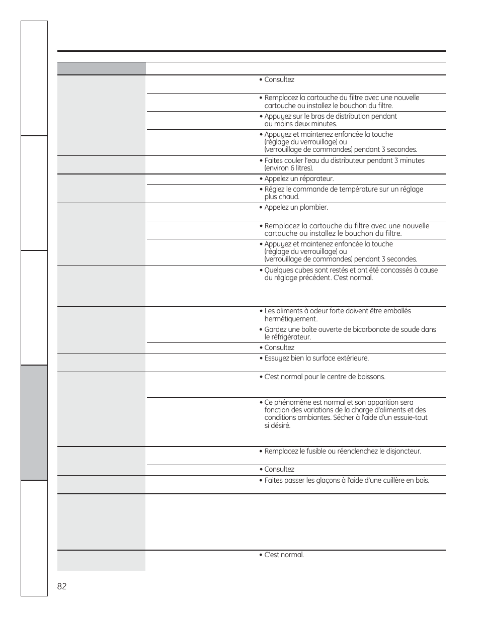 Avant d’appeler un réparateur | GE 200D8074P050 User Manual | Page 82 / 132