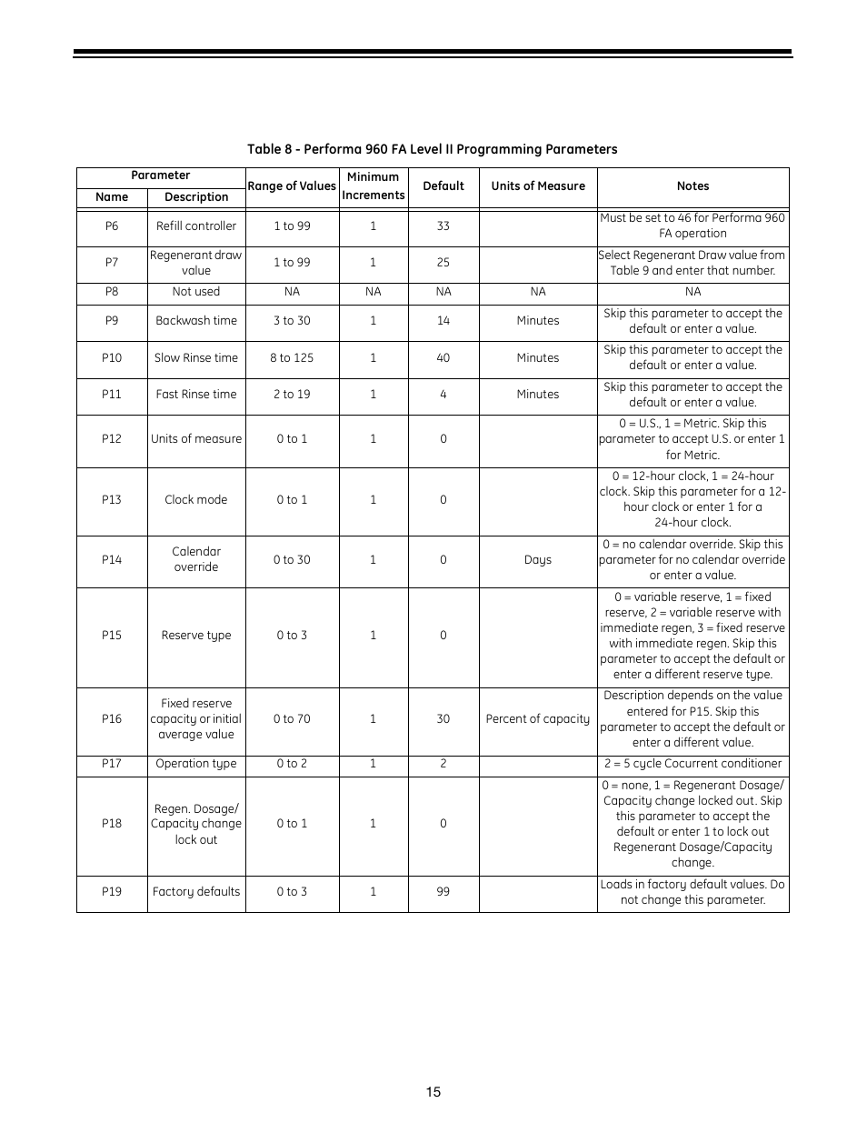 Table 8 | GE Autotrol Performa ProSoft 960 Series User Manual | Page 15 / 32