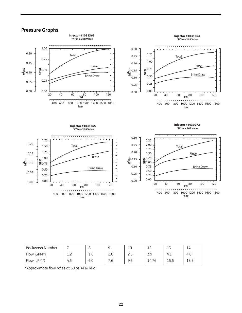 Pressure graphs | GE Autotrol Performa ProSoft 960 Series User Manual | Page 22 / 32