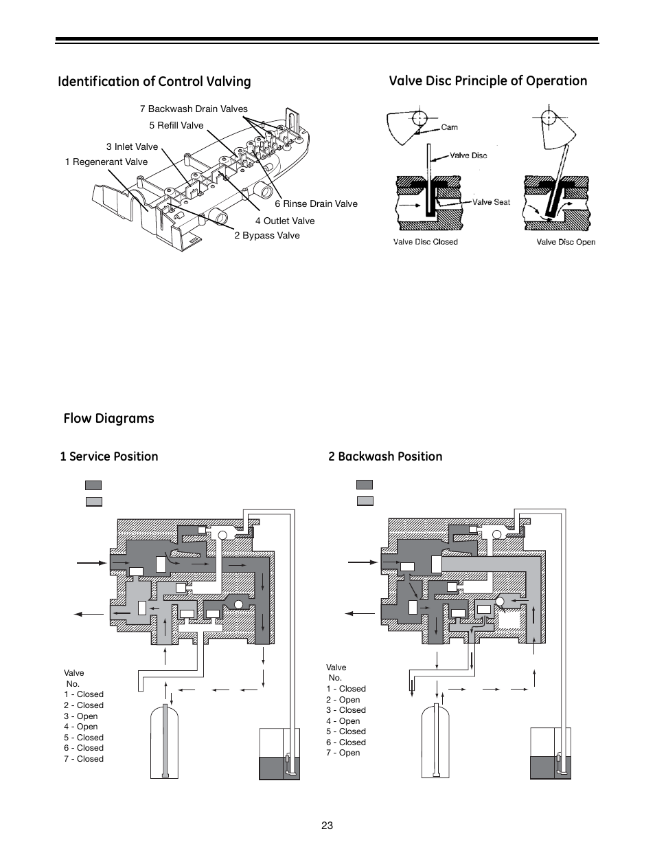 Identification of control valving, Flow diagrams, Valve disc principle of operation | 2 backwash position, 1 service position | GE Autotrol Performa ProSoft 960 Series User Manual | Page 23 / 32