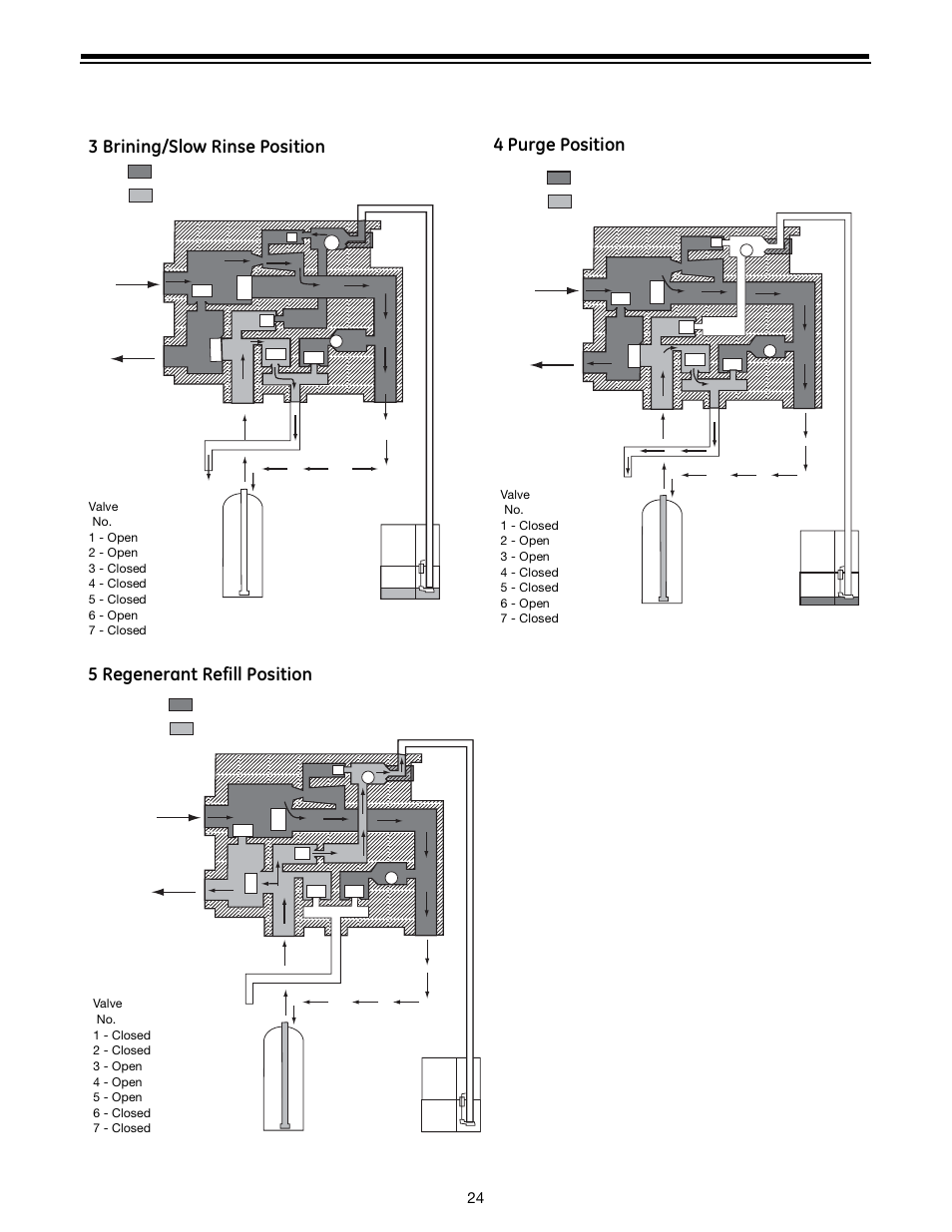 3 brining/slow rinse position 4 purge position, 5 regenerant refill position | GE Autotrol Performa ProSoft 960 Series User Manual | Page 24 / 32