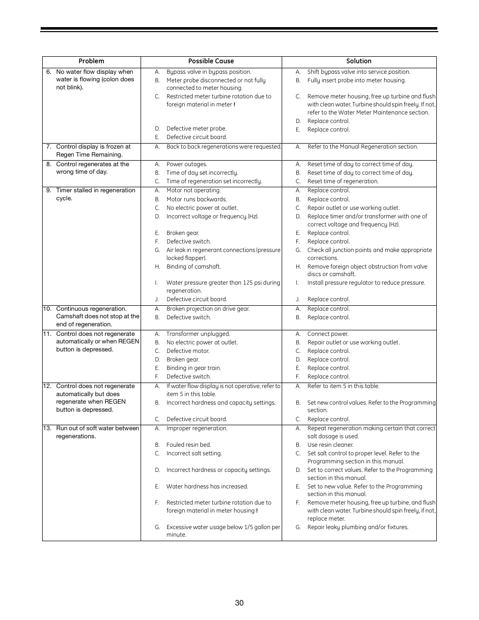 GE Autotrol Performa ProSoft 960 Series User Manual | Page 30 / 32