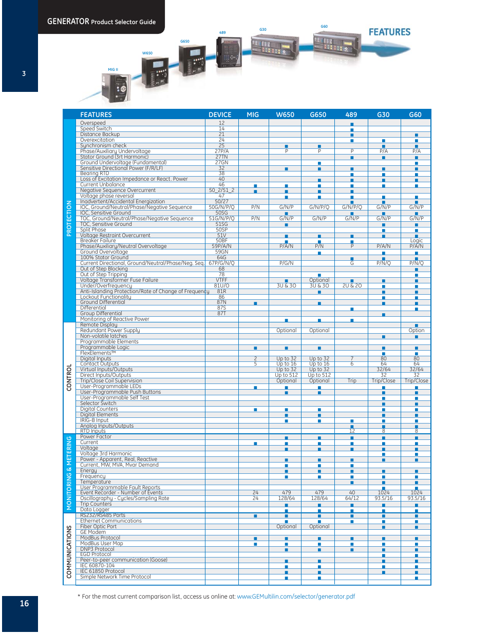 Generator, Product selector guide, Pr o tection c ontr ol monit oring & me tering | GE Generator Protection G650 User Manual | Page 2 / 2