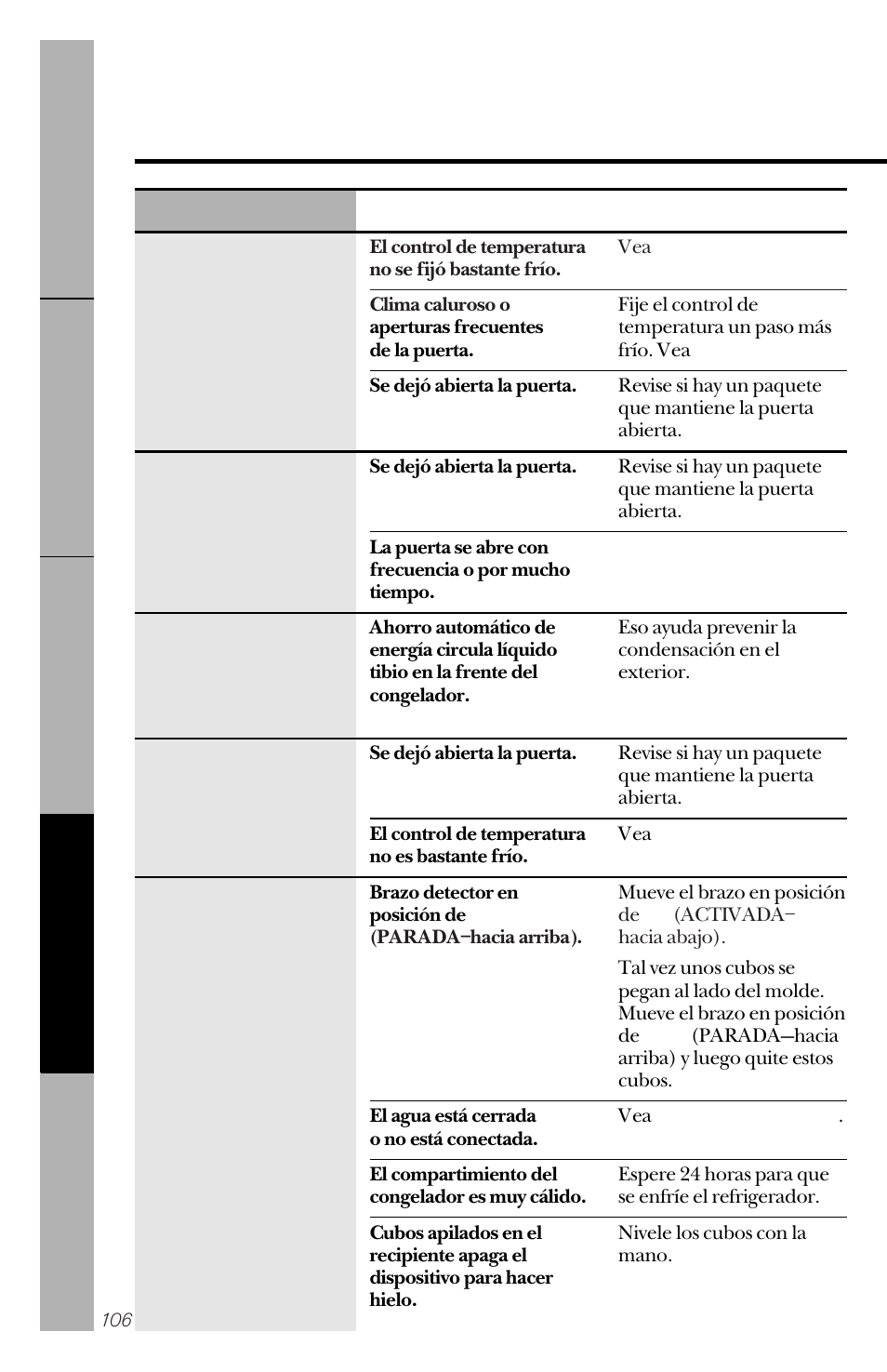Antes de solicitar un servicio | GE 162D3941P005 User Manual | Page 106 / 112