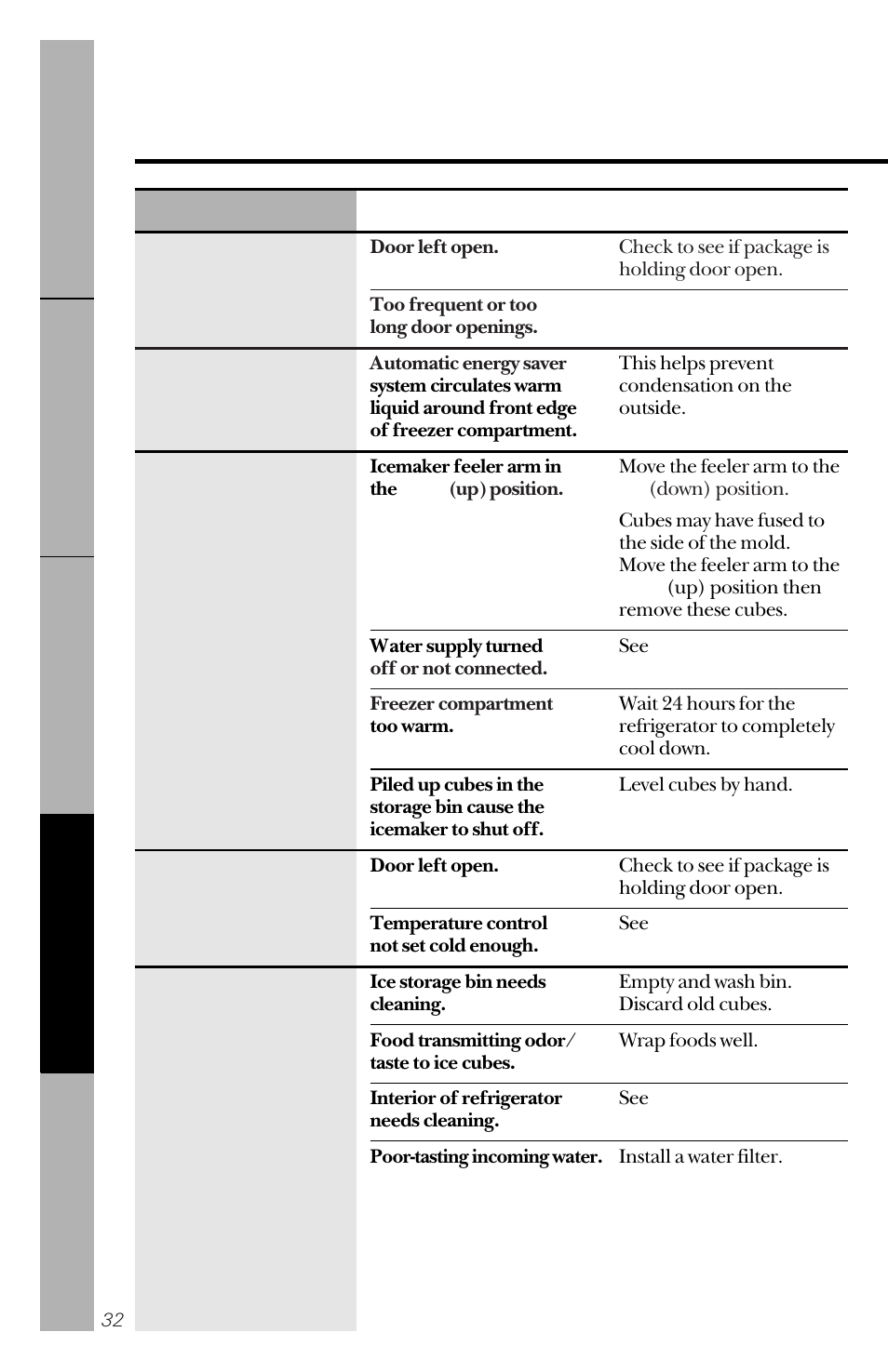 Before you call for service | GE 162D3941P005 User Manual | Page 32 / 112