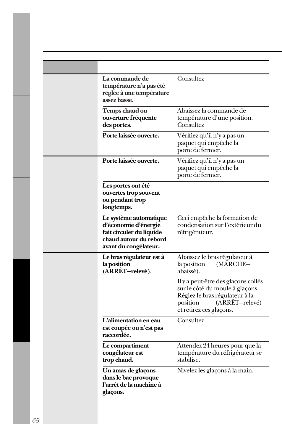 Avant d’appeler un réparateur | GE 162D3941P005 User Manual | Page 68 / 112