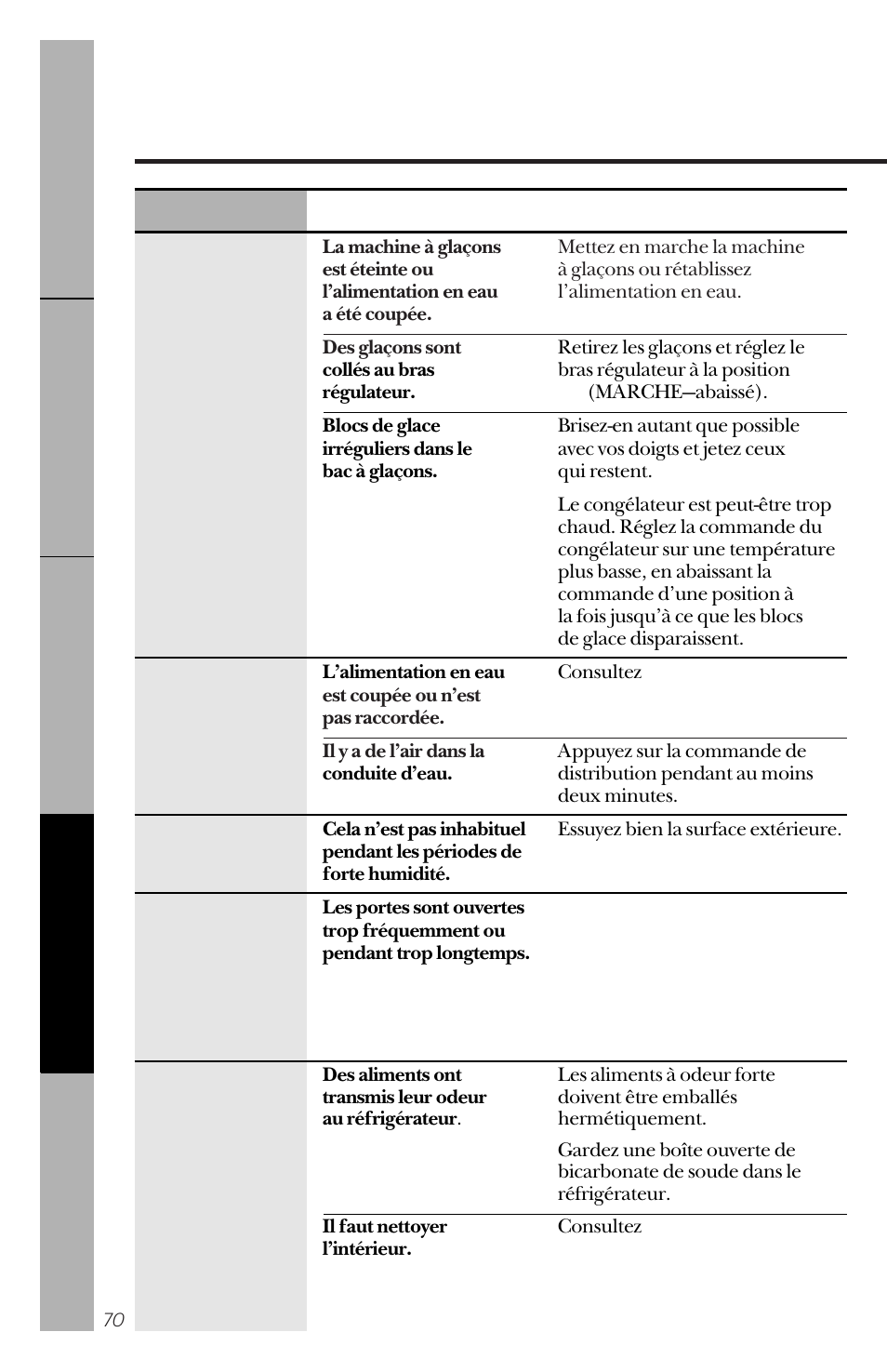 Avant d’appeler un réparateur | GE 162D3941P005 User Manual | Page 70 / 112