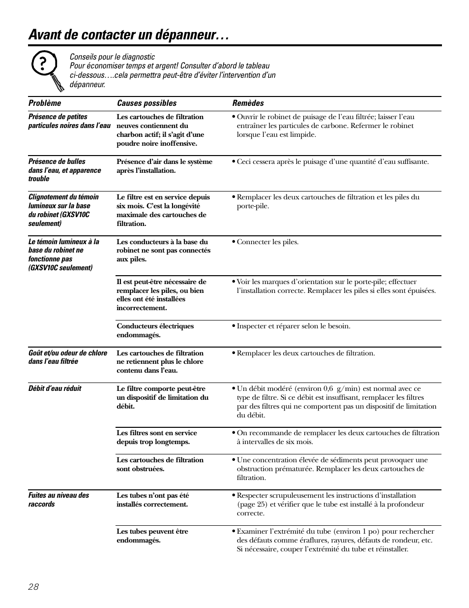 Conseils pour le diagnostic, Avant de contacter un dépanneur | GE GXSL03C User Manual | Page 28 / 48