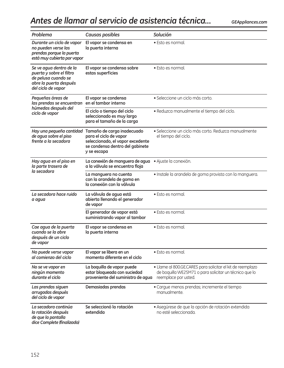 Antes de llamar al servicio de asistencia técnica | GE PFMN445 User Manual | Page 152 / 156