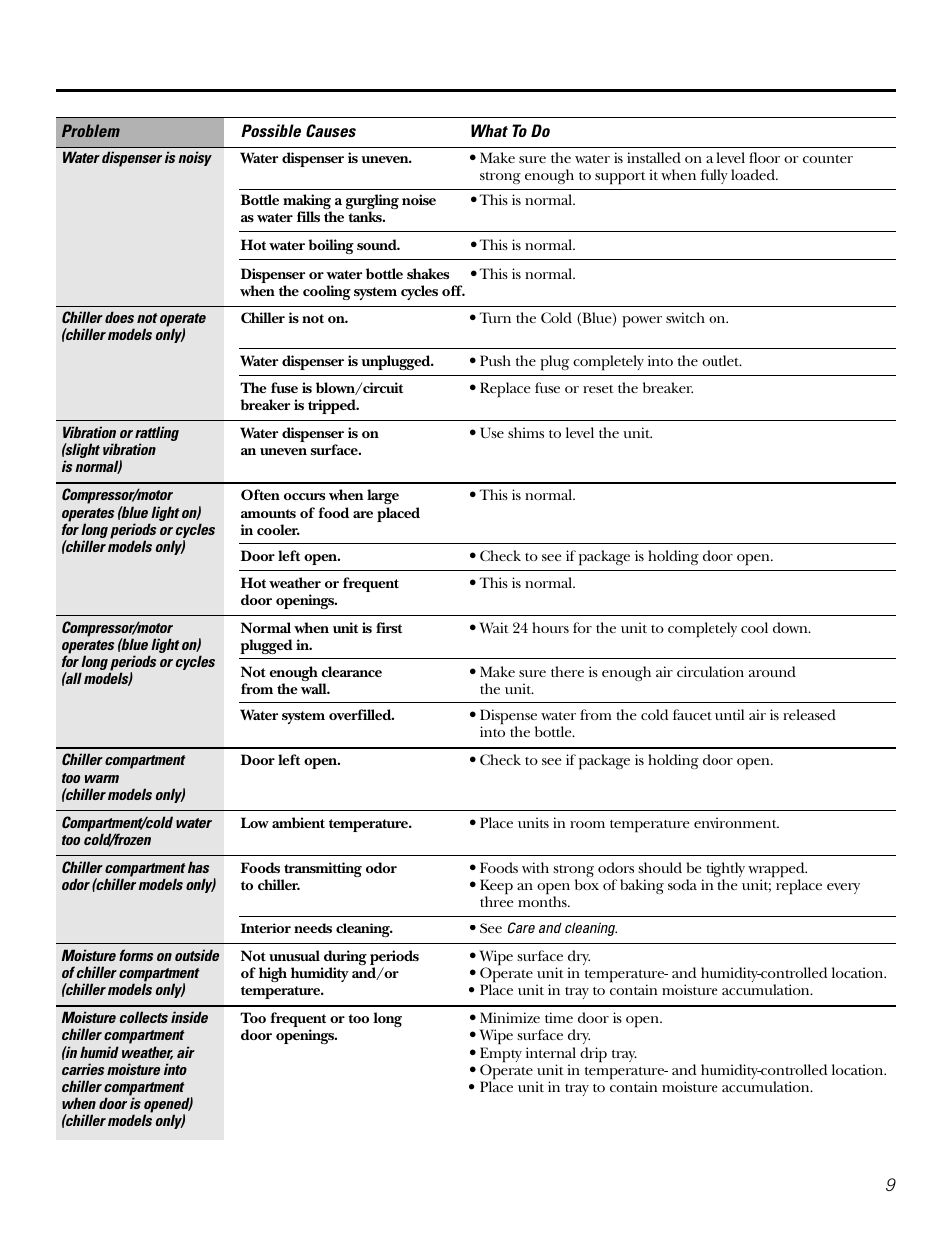 GE GXCF20E User Manual | Page 9 / 28