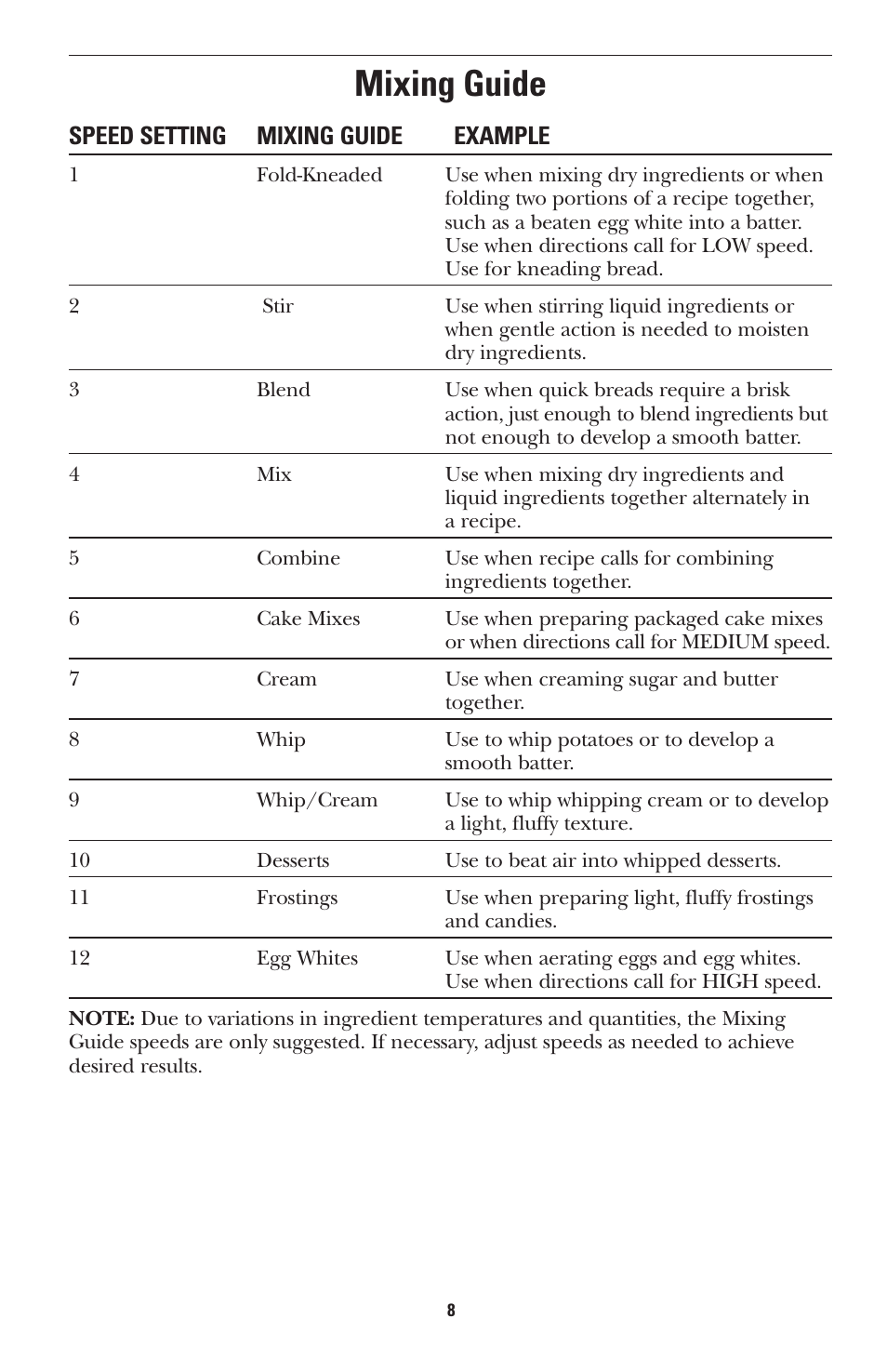 Mixing guide, Speed setting mixing guide example | GE 681131689496 User Manual | Page 8 / 12