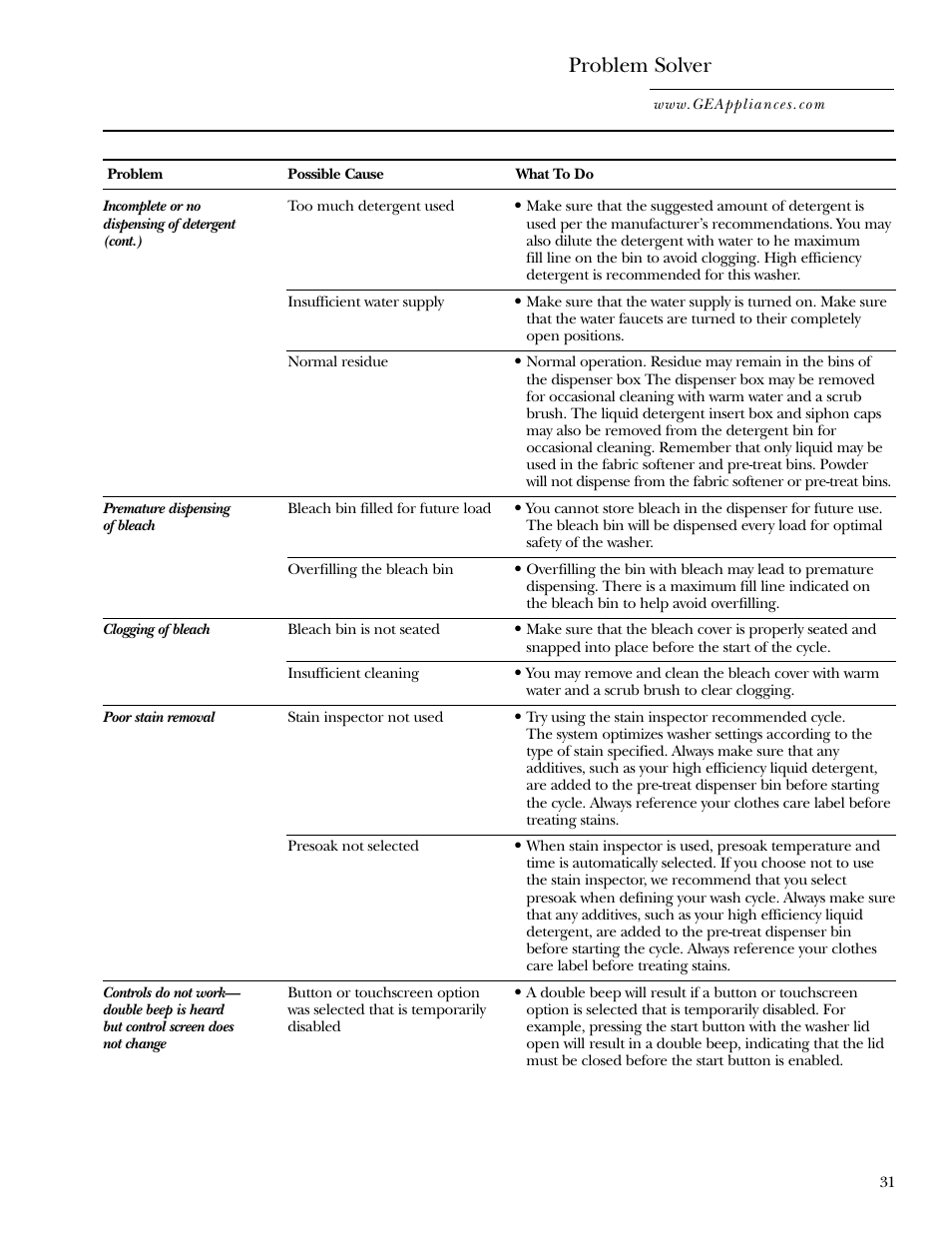 Problem solver | GE Dryer User Manual | Page 31 / 68