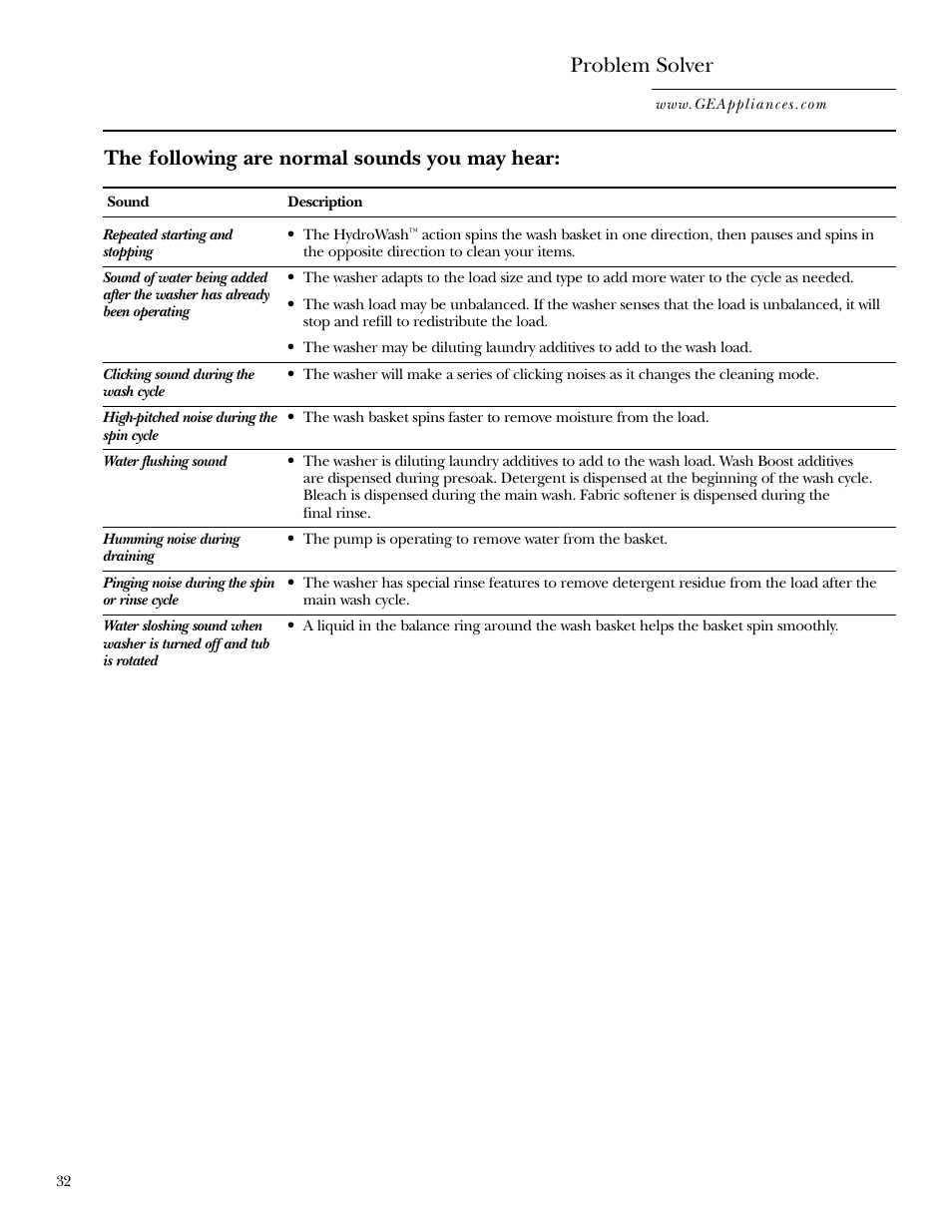 Problem solver, The following are normal sounds you may hear | GE Dryer User Manual | Page 32 / 68