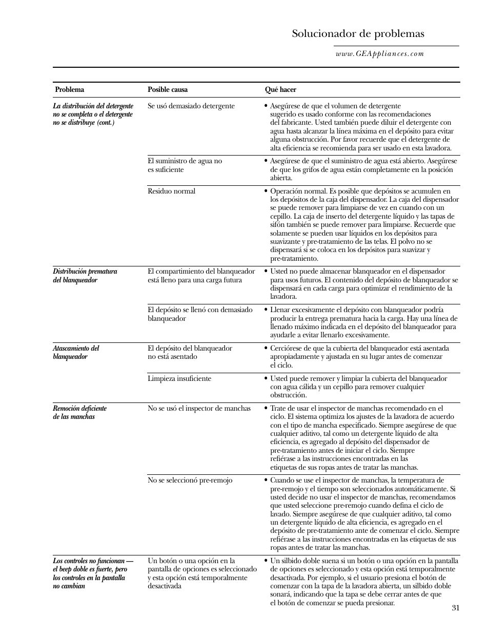 Solucionador de problemas | GE Dryer User Manual | Page 65 / 68