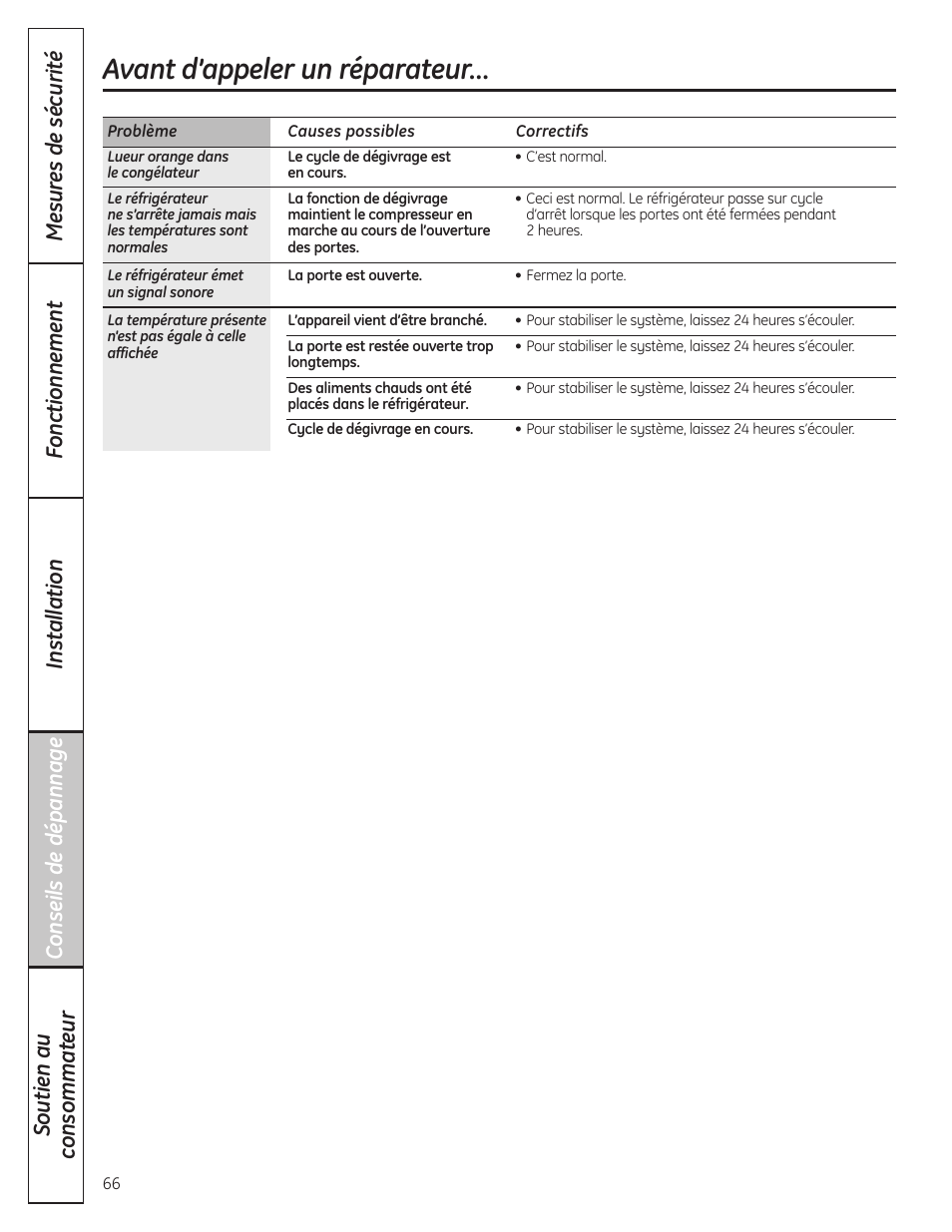 Avant d’appeler un réparateur | GE 200D8074P036 User Manual | Page 66 / 104