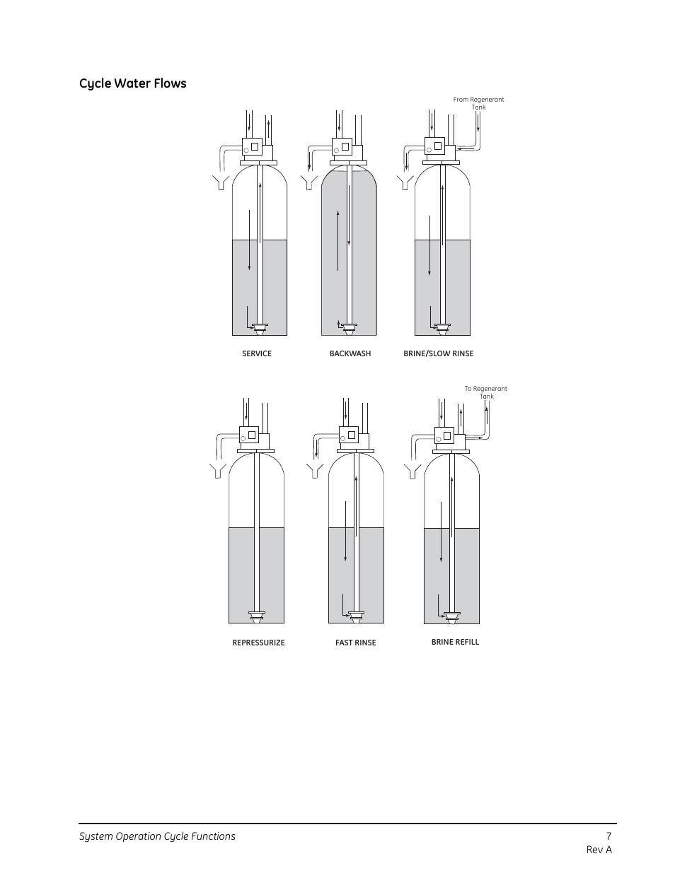 Cycle water flows | GE 263 User Manual | Page 7 / 44