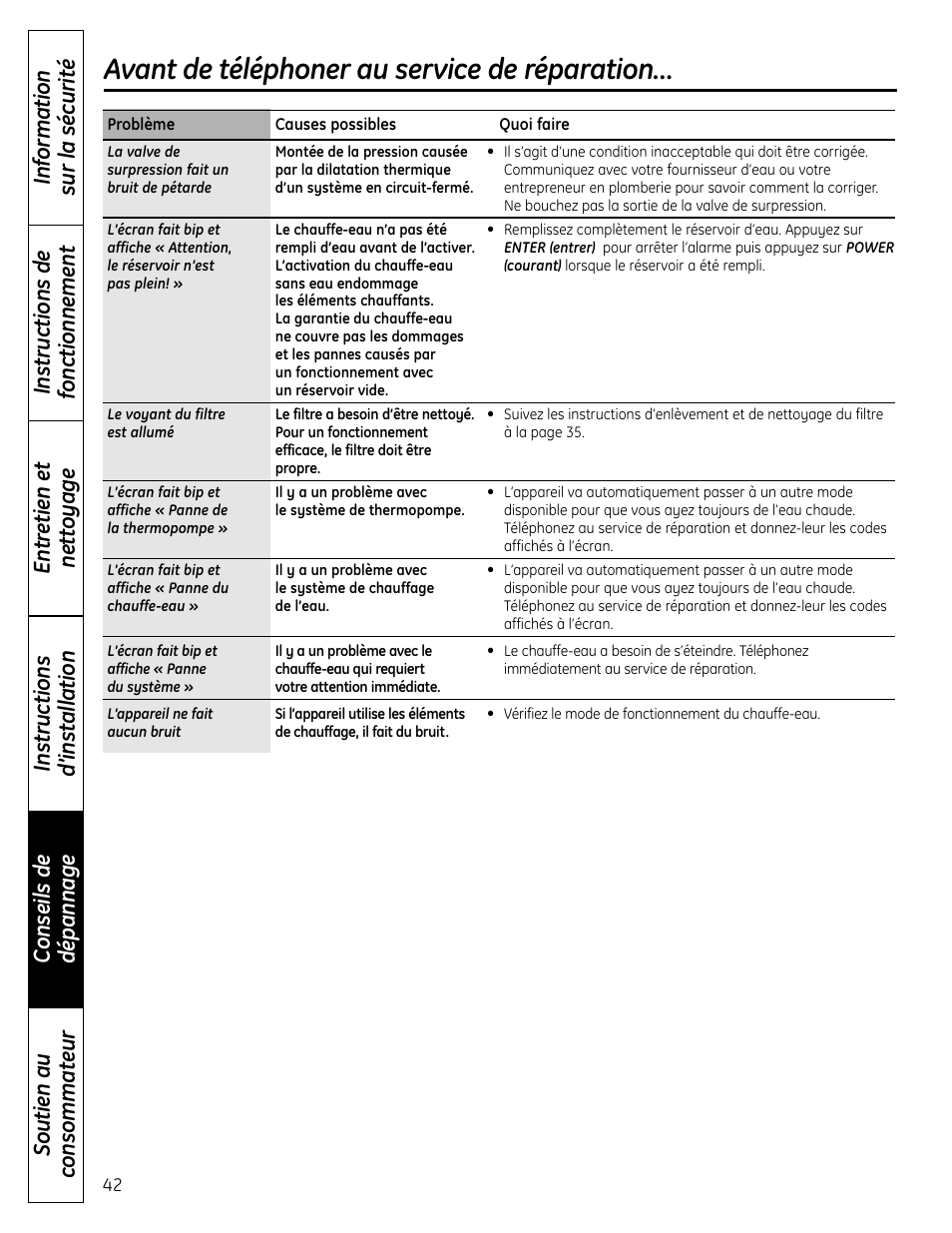 Avant de téléphoner au service de réparation | GE GEH50DNSRSA User Manual | Page 42 / 68