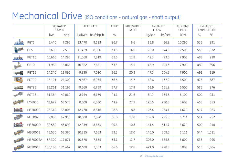 Mechanical drive, Iso conditions - natural gas - shaft output) | GE Gas Turbine User Manual | Page 29 / 31