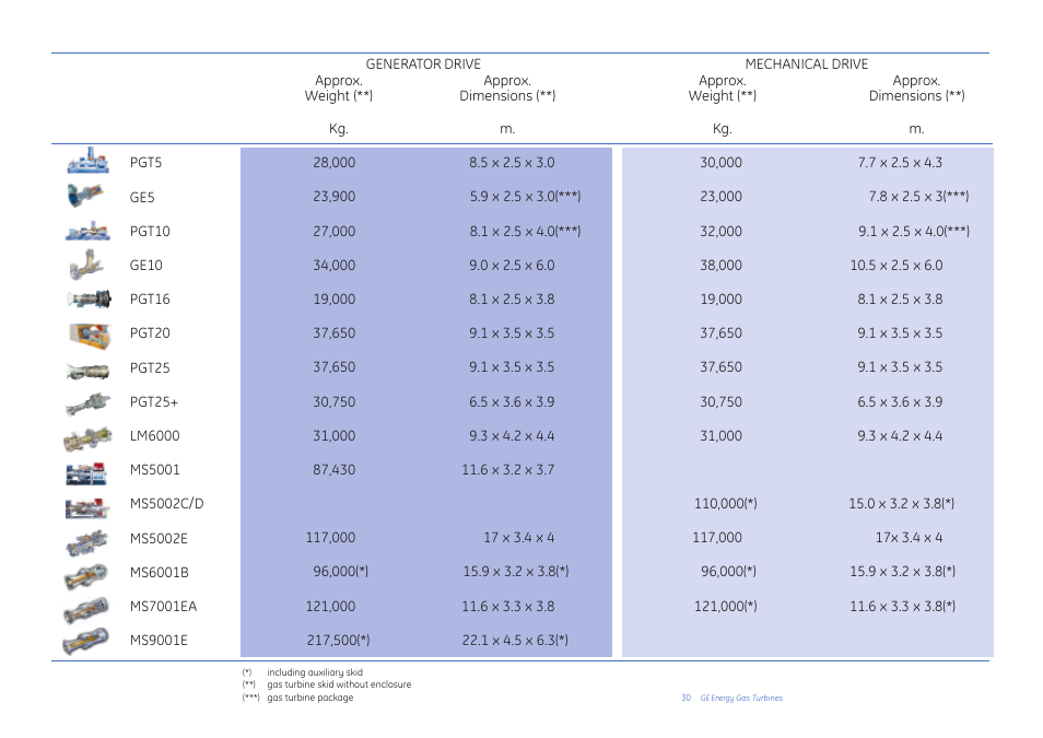 GE Gas Turbine User Manual | Page 30 / 31