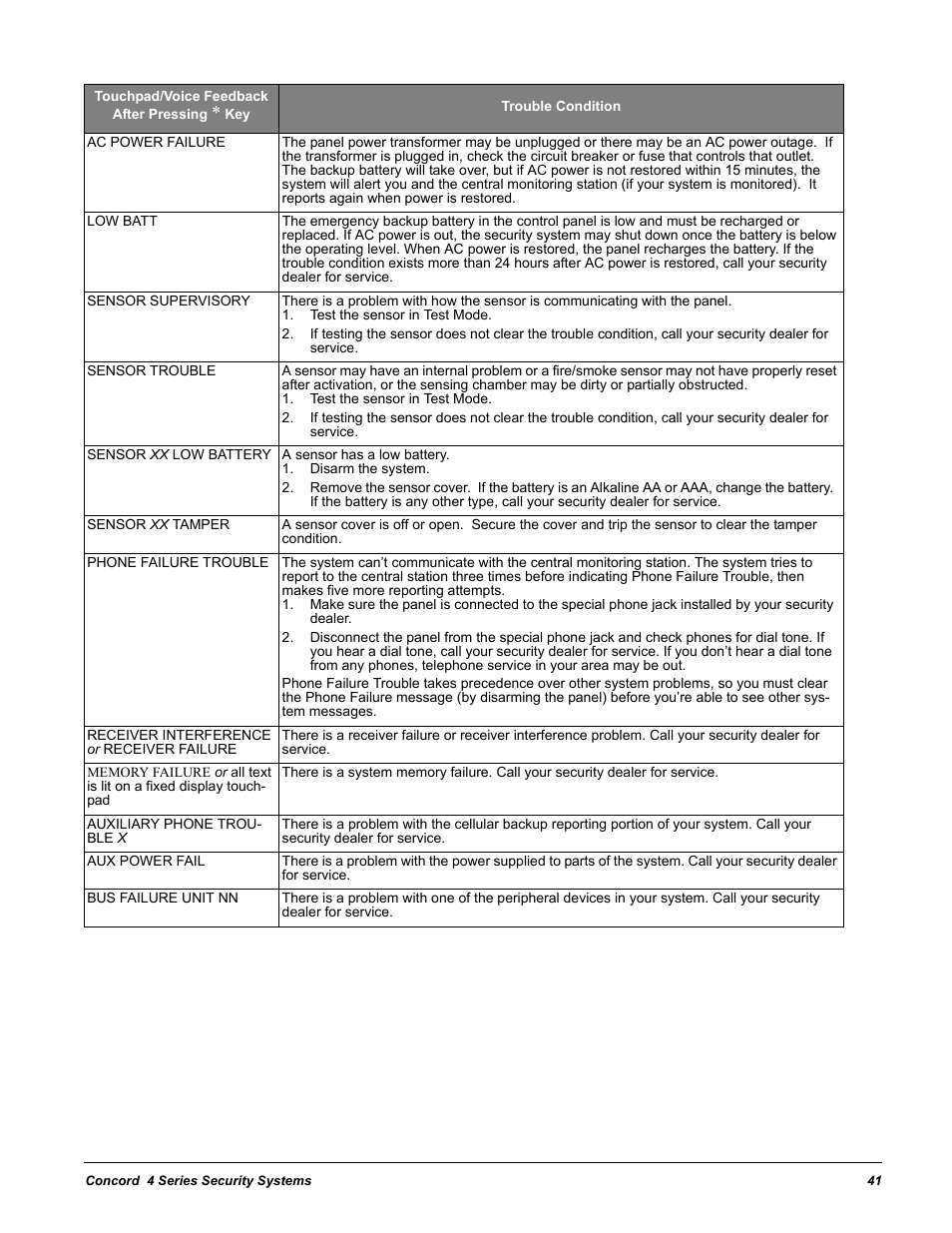 Test the sensor in test mode, Disarm the system | GE Concord 4 User Manual | Page 51 / 72