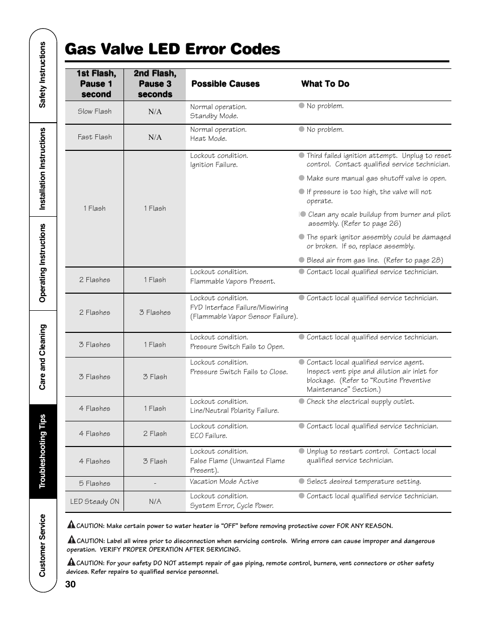 Gas valve led error codes | GE Powervent AP13787 User Manual | Page 30 / 36