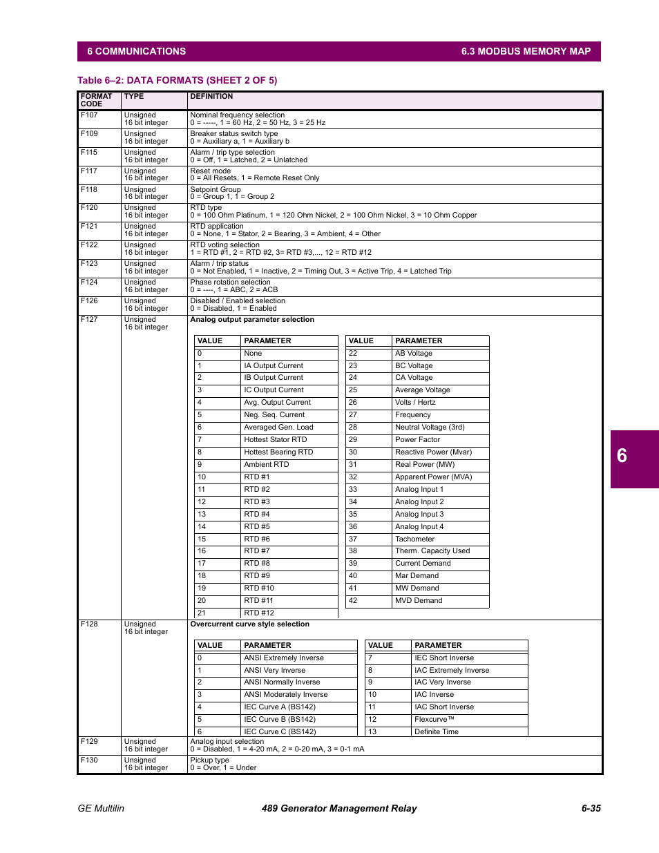 Table 6–2: data formats (sheet 2 of 5) | GE 489 User Manual | Page 197 / 259