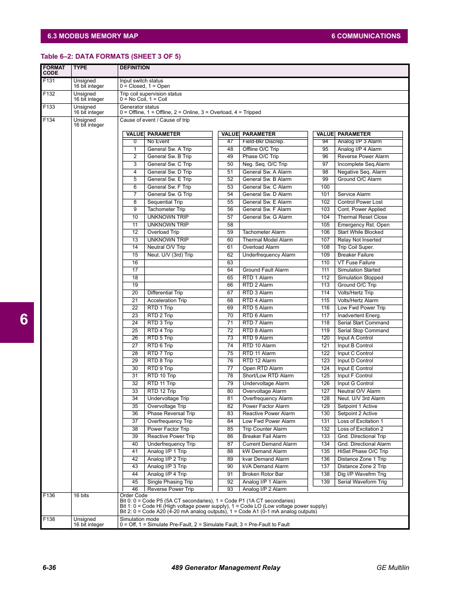Table 6–2: data formats (sheet 3 of 5) | GE 489 User Manual | Page 198 / 259
