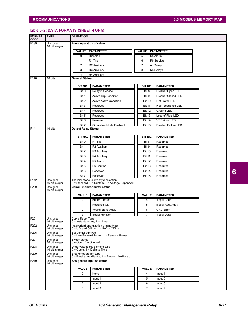 Table 6–2: data formats (sheet 4 of 5) | GE 489 User Manual | Page 199 / 259