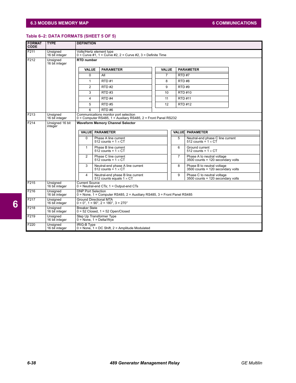 Table 6–2: data formats (sheet 5 of 5) | GE 489 User Manual | Page 200 / 259
