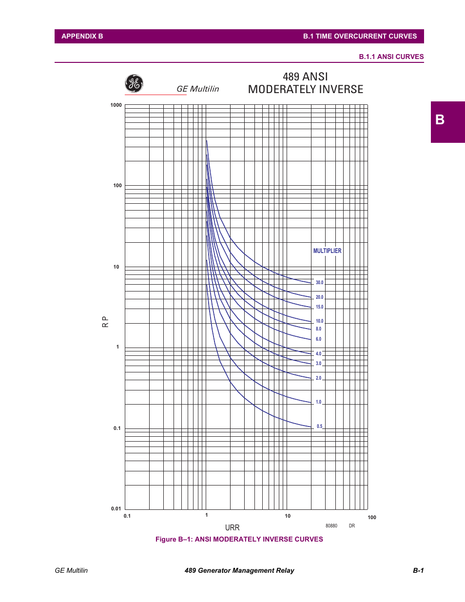 B. curves, B.1 time overcurrent curves, B.1.1 | 489 ansi moderately inverse | GE 489 User Manual | Page 237 / 259