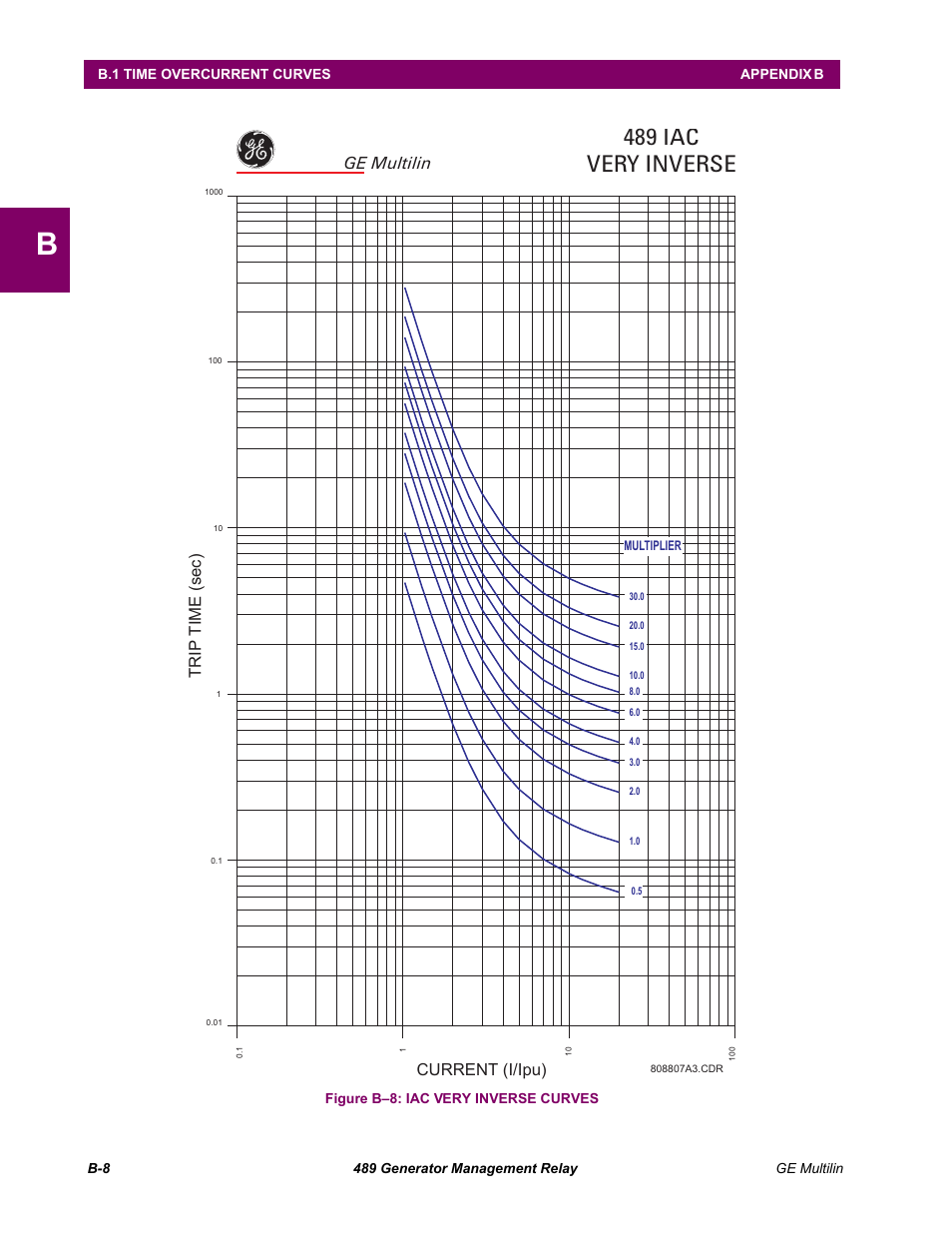 489 iac very inverse, Current (i/ipu) t r ipt im e (sec), Ge multilin | GE 489 User Manual | Page 244 / 259