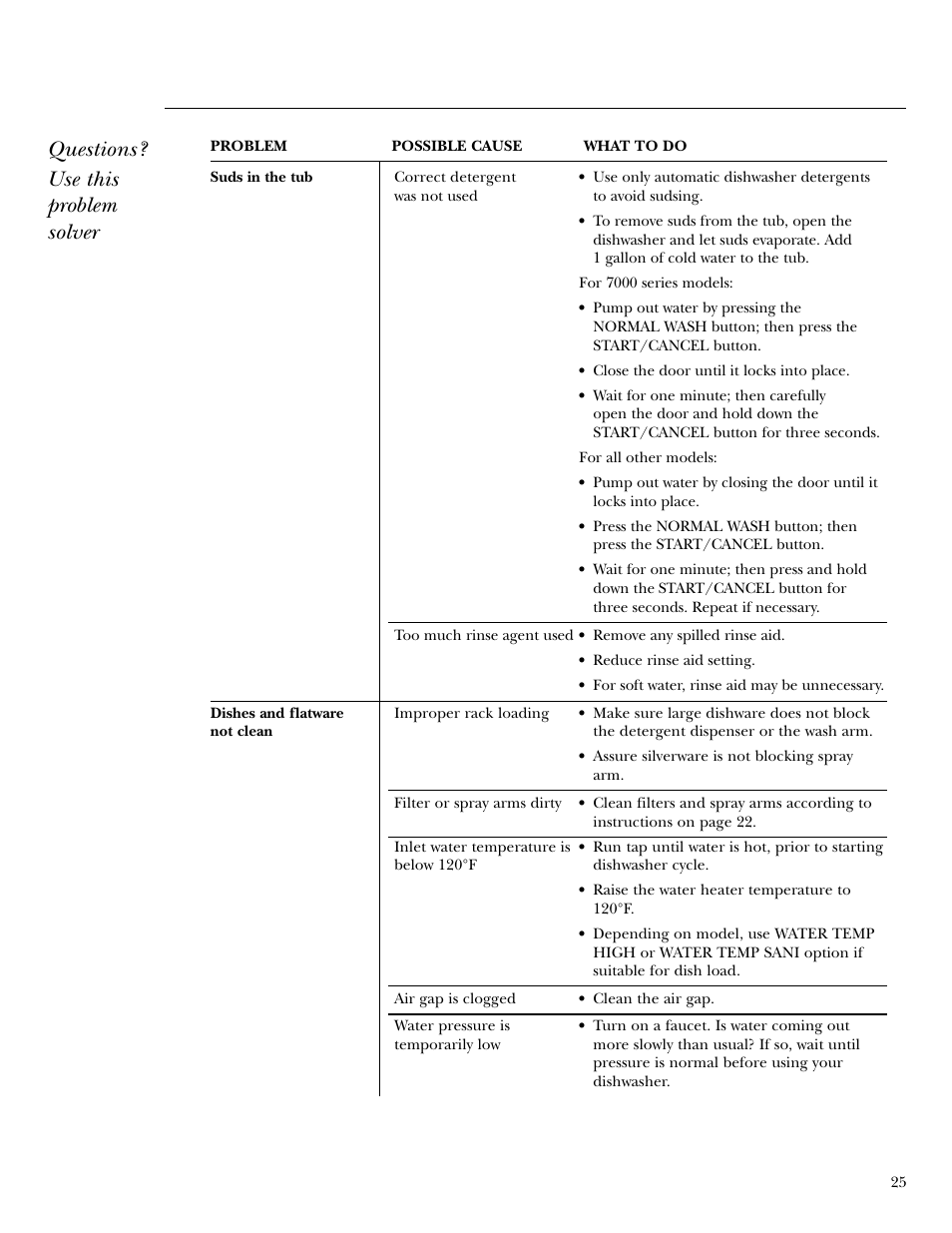 Questions? use this problem solver | GE ZBD6900 User Manual | Page 25 / 32