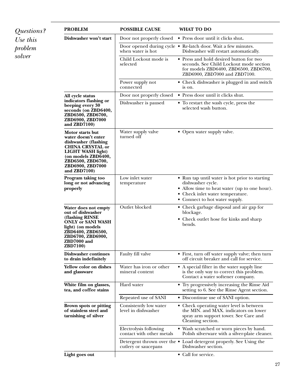 Questions? use this problem solver | GE ZBD6900 User Manual | Page 27 / 32
