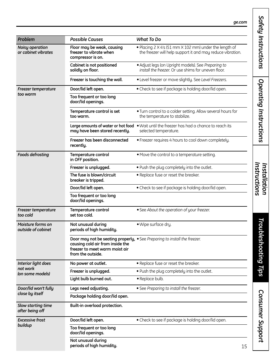 GE FUF12 User Manual | Page 15 / 60