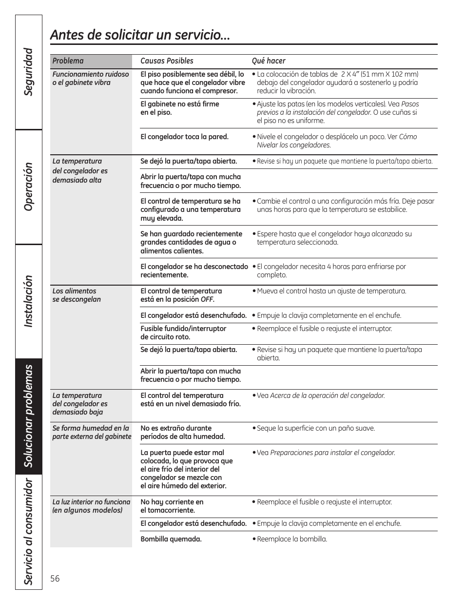 Antes de solicitar un servicio | GE FUF12 User Manual | Page 56 / 60
